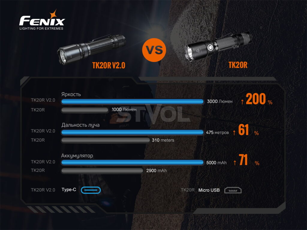 TK20RV20 Ліхтар ручний Fenix TK20R V2.0 фото 9