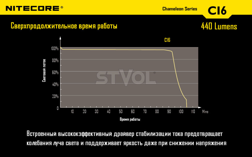 Ліхтар Nitecore CI6 фото 10