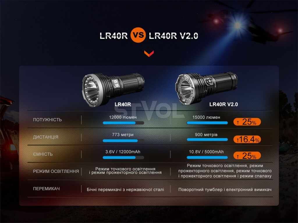 LR40RV20 Ліхтар ручний Fenix LR40R V2.0 фото 7