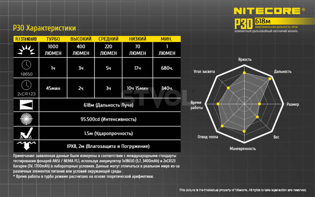 Ліхтар Nitecore P30 фото 15